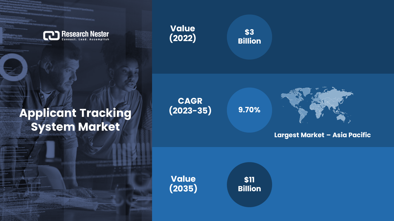 Applicant Tracking System Market to reach USD 11 Billion by 2035